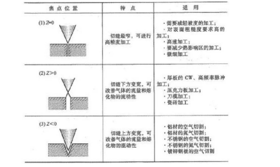 위의 그림은 다양한 가공 재료를 가공 할 때 금속 레이저 절단기의 최적 초점 위치를 보여줍니다.